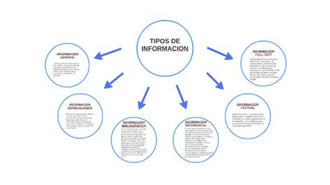 TIPOS DE INFORMACION By Gustavo Ruiz Ocampo On Prezi