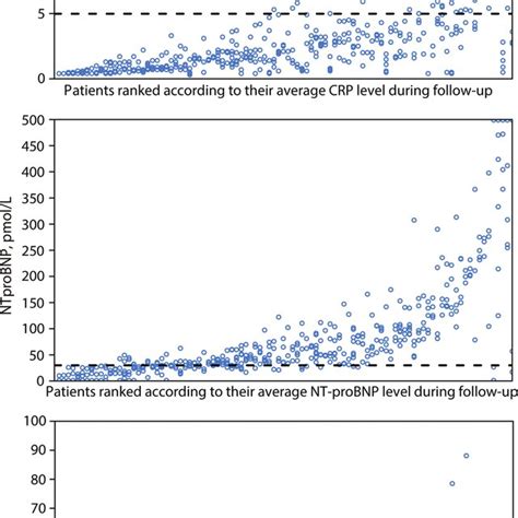 Temporal Patterns Of Hs CRP NT ProBNP And ST2 After ACS Left Pictures