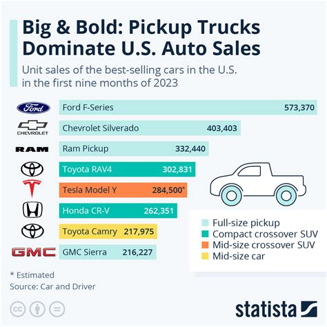 Chart Big Bold Pickup Trucks Dominate U S Auto Sales Statista