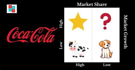 Bcg Matrix Of Coca Cola Product Strategy Know It