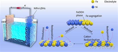 电催化剂在析氧反应中的表面原子重排与相分离机制 知乎