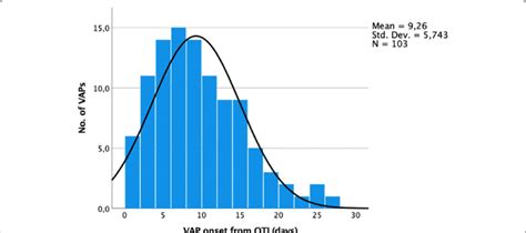 Timeline of onset of VAP from OTI. VAP, ventilator-associated ...
