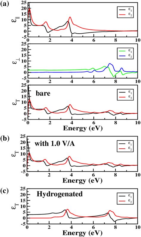 A The Calculated Real ε 1 And Imaginary ε 2 Part Of Dielectric