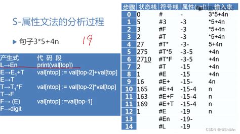 编译原理15：s 属性文法、l 属性文法、翻译模式、递归下降翻译器 编译原理s属性与l属性 Csdn博客