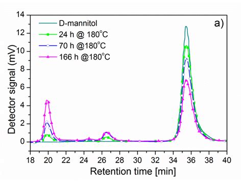 Hplc Results Of D Mannitol As Received And Kept For Different Times At