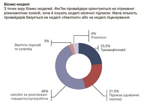 День коли народився український ФінТех на чому заробляють фінтех компанії Fintech Pie Chart