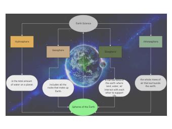 Concept Map Of Spheres Edrawmax Templates