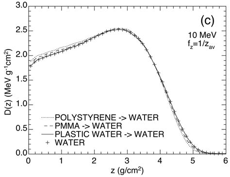 Comparison Of Simple Depth Dose Conversion Procedures For 10 MeV