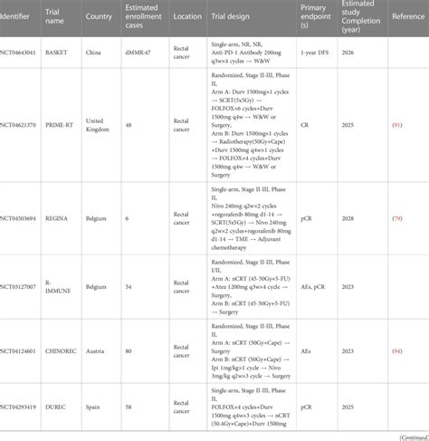 Ongoing Perspective Studies Involving Neoadjuvant Immunotherapy Trials