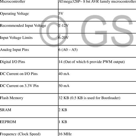 Arduino Uno Technical Specifications | Download Scientific Diagram