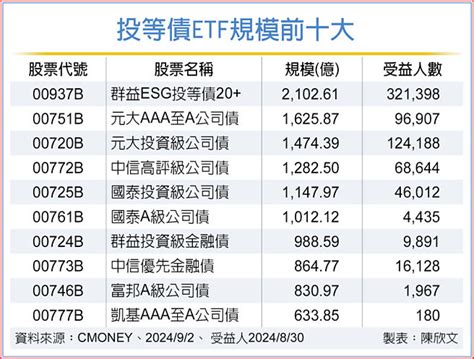 債券etf買氣熱 規模破28兆 投資理財 工商時報