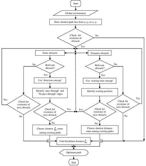 Flowchart Of The Proposed Algorithm For Path Planning Download