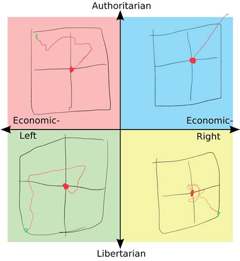 Political Journey For Each Quadrant R Politicalcompassmemes