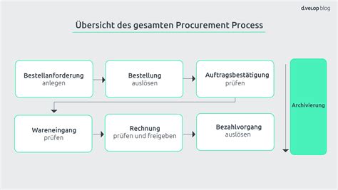 Procurement Process Ablauf Hürden Digitalisierungspotenziale