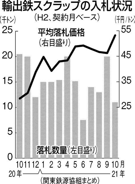 10月契約の鉄スクラップ輸出入札、5万3213円 4カ月ぶりプラス 日刊工業新聞 電子版