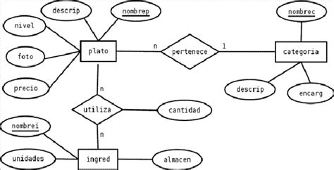 Diagrama Modelo Entidad relación Apuntes Gtb Modelo Entida