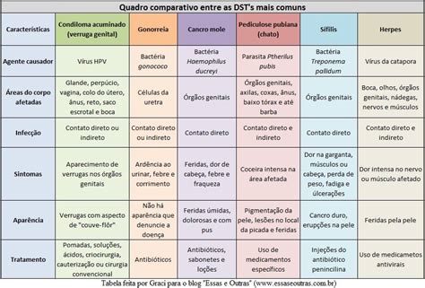 Dst Mais Comum Em Homens - Quadro comparativo entre as DST's mais comuns - Saúde Coletiva