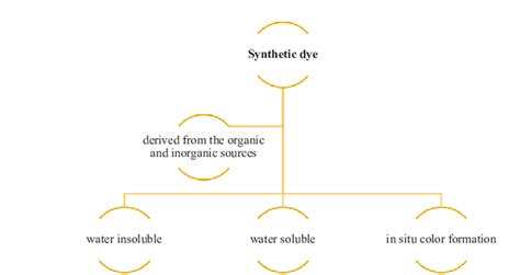 Classification Of Synthetic Dyes Download Scientific Diagram