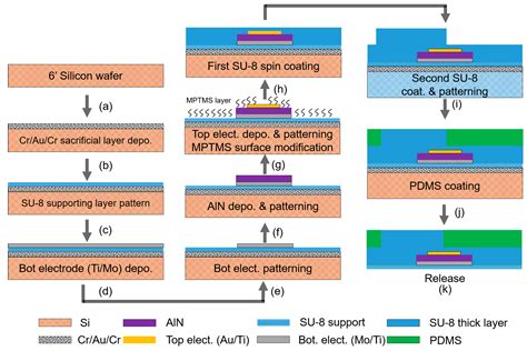 Sensors Free Full Text Integrated Piezoelectric Aln Thin Film With