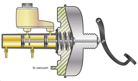 Servofrein comment fonctionne le système Mastervac et quels sont ses