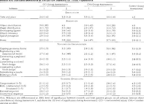 Table 2 From Loewenstein Occupational T Erapy Cognitive Assessment