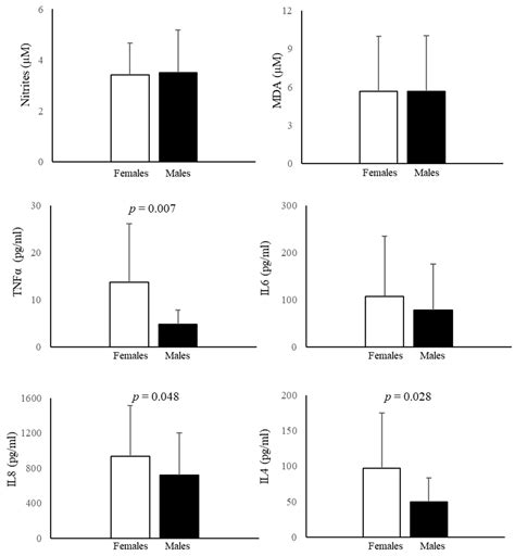 Stratification Of Amniotic Fluid Cells And Amniotic Fluid By Sex Opens