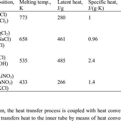 Thermophysical Properties Of Pcms 36 261 Download Scientific Diagram