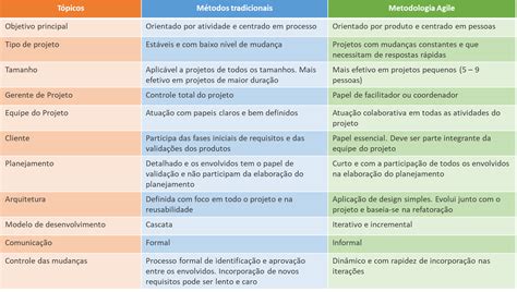 Agilize se a Metodologia Agile de Gestão de Projetos