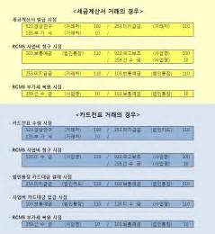 국고보조금 회계처리 Rcms 더존 전표 네이버 블로그