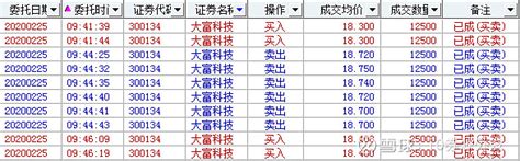 第一章 股票t0交易概要 一、股票t0交易发展史目前，我国沪深a股清算交收制度实行t1，投资者当天买入的股票不能在当天卖出。在资金使用上