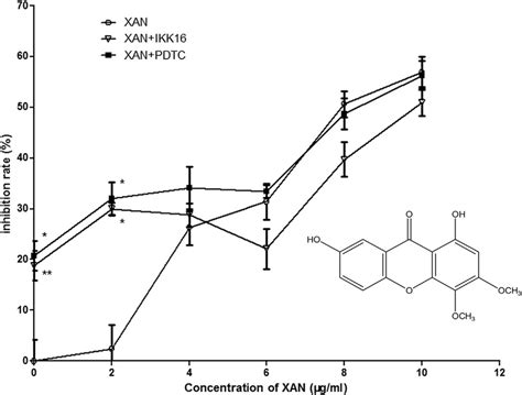 Effects Of Xan And Nf Kb Inhibitors On The Proliferation Of Hfls Ra