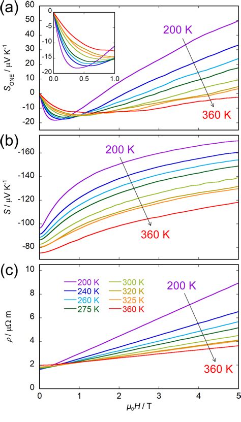 Figure 2 From Zero Magnetic Field Operation Of Ordinary Nernst Effect