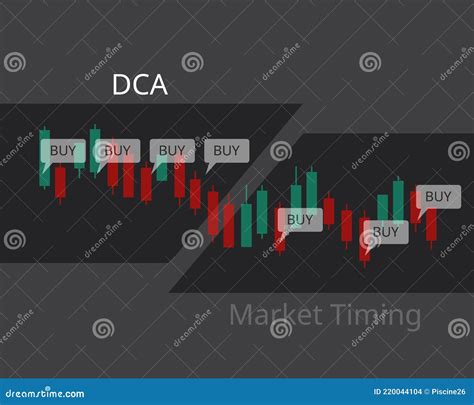 DCA or Dollar-cost Averaging Compare To Market Timing To See How ...