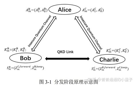 基于bb84协议的量子数字签名 知乎