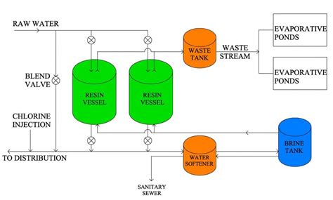 Waste Disposal For Ion Exchange Water Plants Ebh Engineering