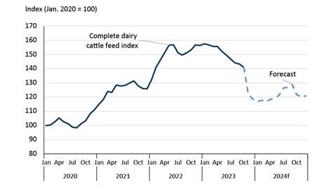 Sources: Statistics Canada, USDA