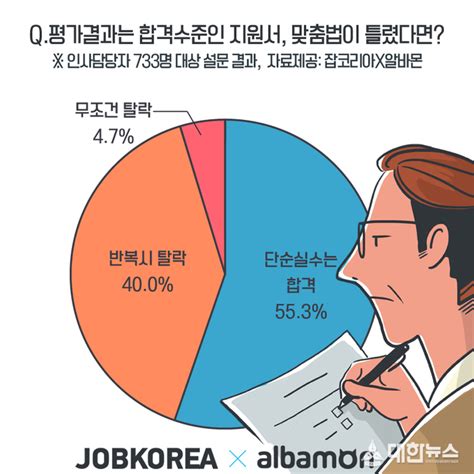 잡코리아 맞춤법 실수 인사담당자 40 ‘반복되면 탈락