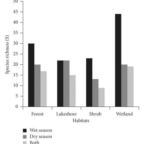 Abundance Of The Bird During Wet Dry And Both Seasons From All