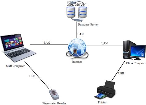 Pdf Fingerprint Recognition Student Attendance Management System