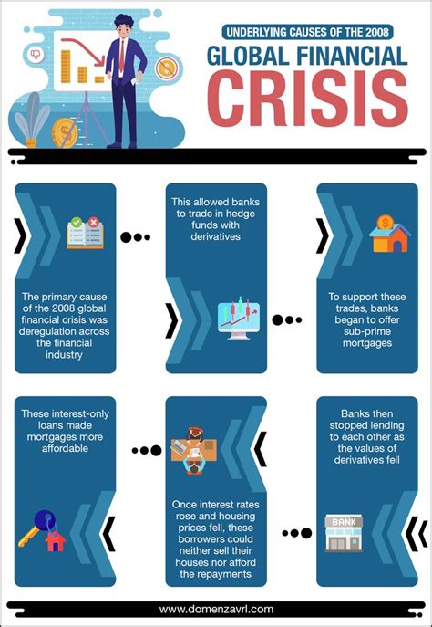 Underlying Causes Of The Global Financial Crisis Macroeconomics