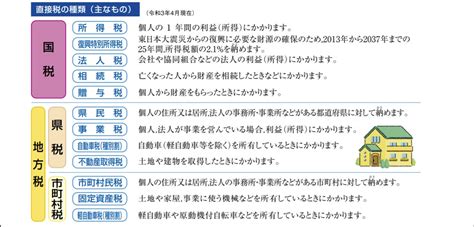 税金の種類と仕組み 【近江八幡・滋賀】税理士｜澤田匡央税理士事務所