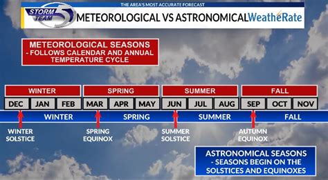 Why Meteorological Winter and Astronomical Winter are different