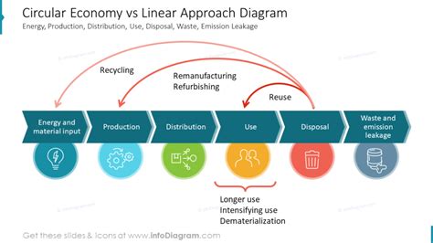 How To Present Circular Economy Models And Principles In Powerpoint