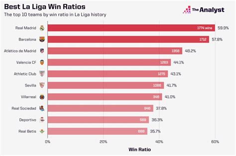 Real Madrid Vs Barcelona Stats Through Time The Viz Opta Analyst