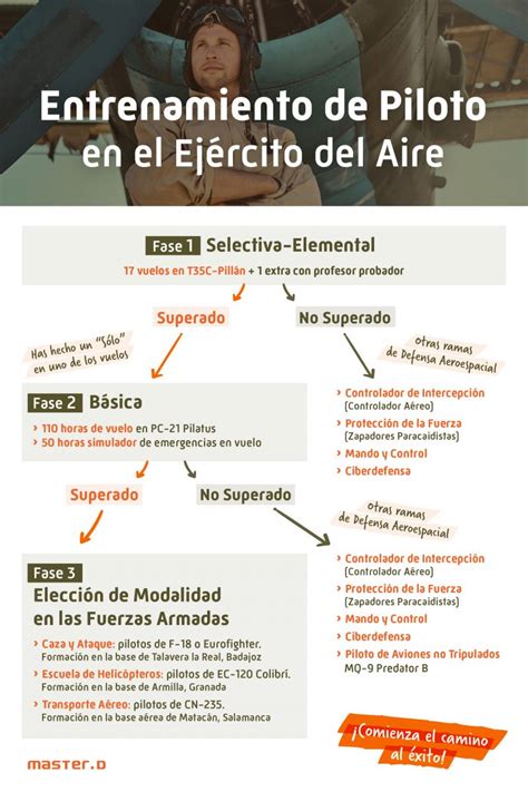 Requisitos Para Ser Piloto En El Ejército Español Todo Lo Que