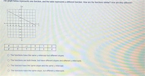 Solved The Graph Below Represents One Function And The Table