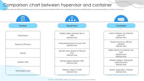 Comparison chart between hypervisor and container PPT Presentation