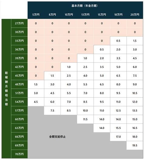 【早見表】在職老齢年金制度「年金停止額（減額）」｜資産形成ゴールドオンライン