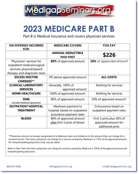 Medicare Part B Explained Medigapseminars