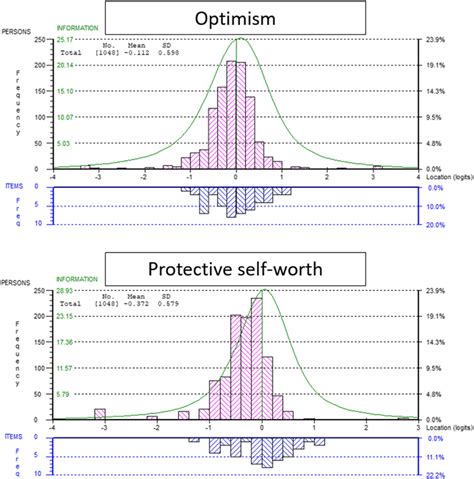 Person Item Threshold Distribution Displaying The Relative Logit